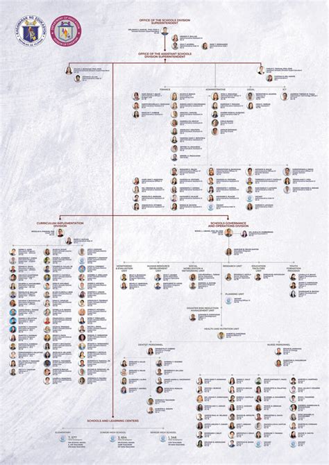 sdo cagayan officials|1.1 SDO Organizational Chart .